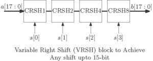 Combinational circuits - variable shift block