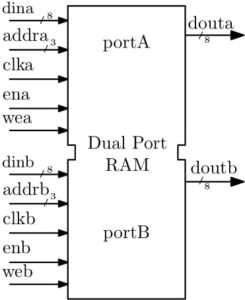 memory design - dual port ram