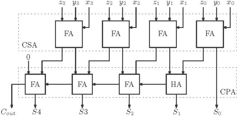 Fast Addition - Digital System Design Digital Arithmetic Survey of fast ...