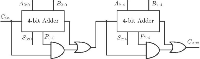 Fast Addition - Digital System Design Digital Arithmetic Survey of fast ...