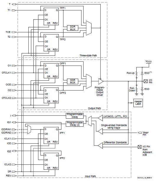 FPGA: Basic Overview - Digital System Design