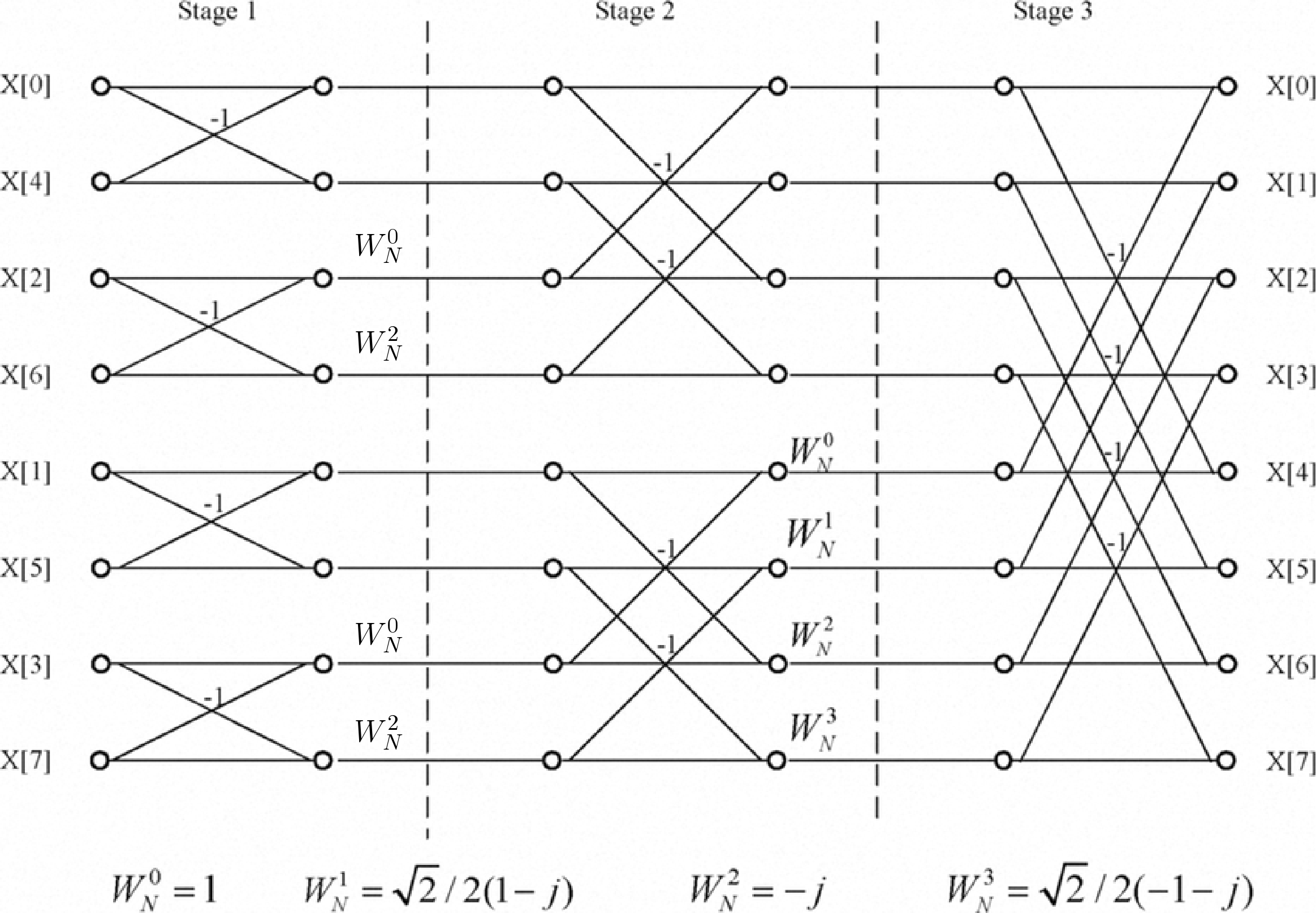 Fpga Implementation Of 8 Point Fft Digital System Design