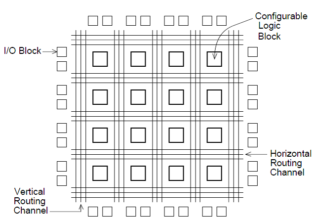 fpga lut to asic gates