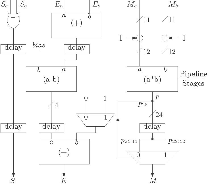 Floating Point Multiplication Flowchart