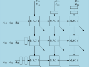 Systolic Architecture Based Matrix Multiplier Verilog Code