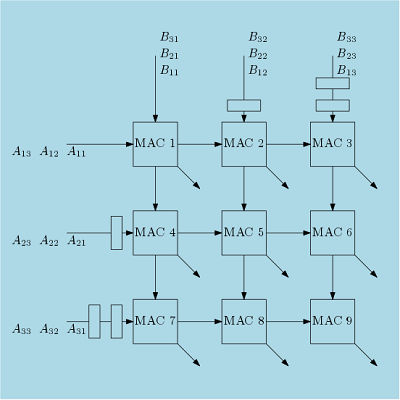 Systolic Architecture Based Matrix Multiplier Verilog Code