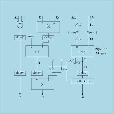 Verilog Codes for Floating Point Arithmetic Blocks