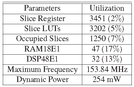 FPGA Implementation of 1024-point FFT/IFFT Processor performance