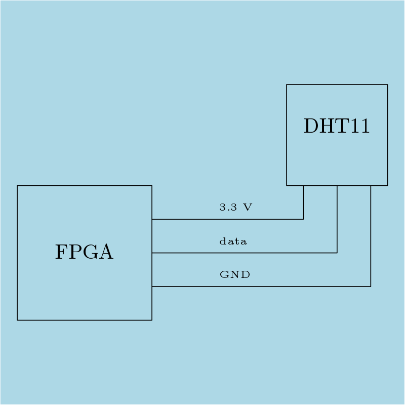 Verilog Code for Interfacing DHT11 with FPGA