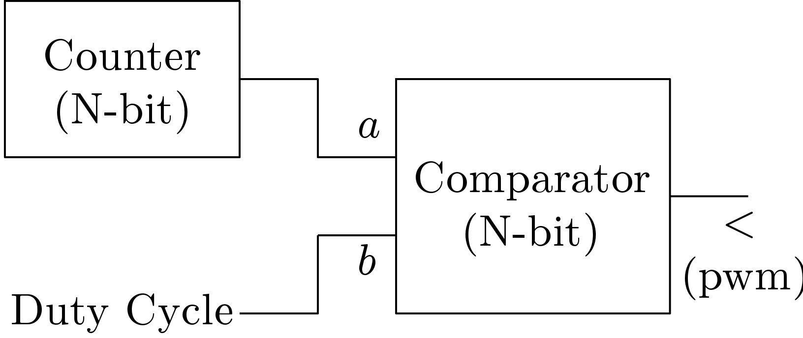 FPGA Based PWM Signal Generation - Digital System Design